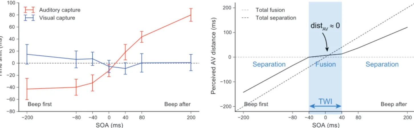 Fig 4. The perceived AV distance. Time shifts produced by auditory capture δ AC and visual capture δ VC with the same SOA sign convention, averaged across participants (left plot) and the resulting estimation of the auditory-visual distance dist AV (right 