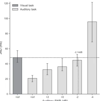 Fig 6 summarizes the results of Experiment 4. Time shifts produced by the auditory capture and visual capture are plotted as a function of SOA (left plots)