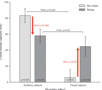 Fig 7. Effect of noise on the sensory attraction. Cross-modal capture (difference in time shift between +80ms and –80ms SOA) according to the capture modality (auditory or visual) and noise condition