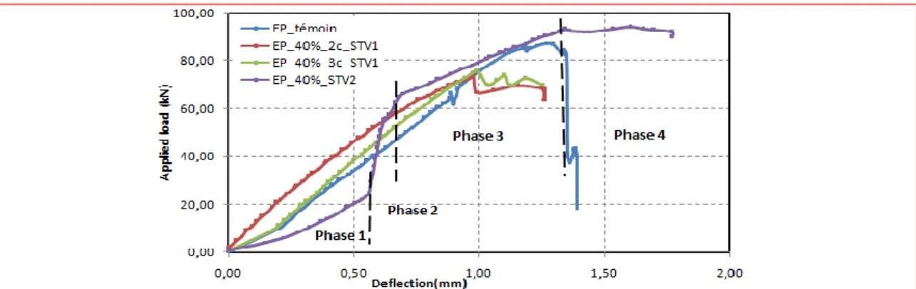 Fig. 7 Force/deflection curves of the beams preloaded at 40% and repaired with U-shaped and SCR
