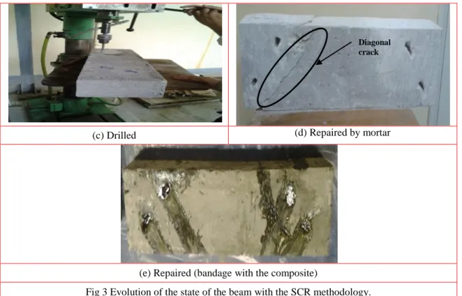 Fig 3 Evolution of the state of the beam with the SCR methodology. 