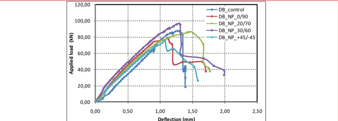 Fig. 4 Force-deflection curves of non preloaded beams obtained for the orientations (0/90,20/70,30/60 and  +45/-45)  