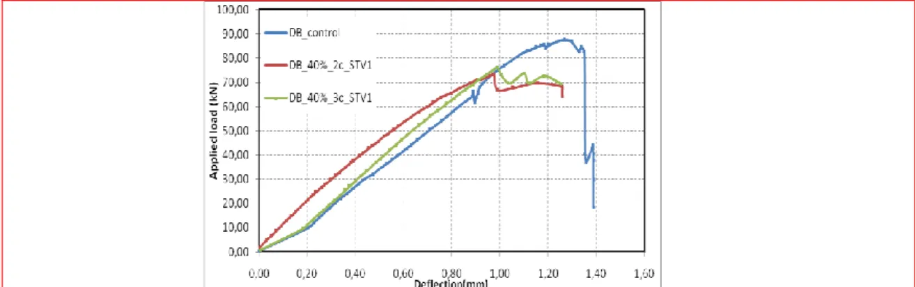 Fig. 6 Force/displacement curves charge / deflection of the beams preloaded at 40% of the ultimate load  and then repaired by the STV1 patch