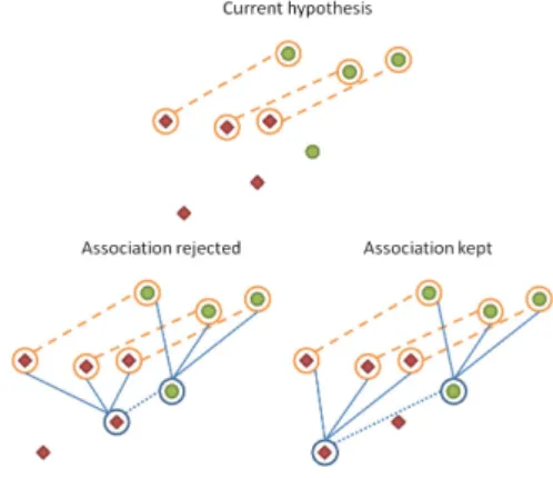 Figure 16. Data association example. In orange, the current association hypoth- hypoth-esis