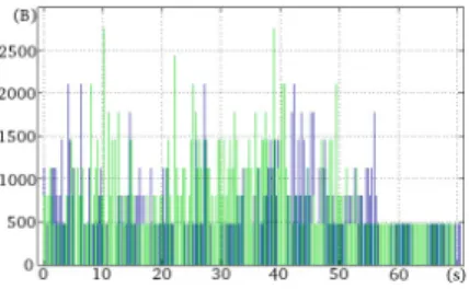Figure 25. Scenario 1: Quantity of data sent depending on the elapsed time.