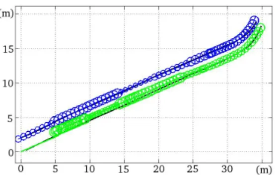 Figure 32. Scenario 2: Trajectories computed by both vehicles with associa- associa-tions performed