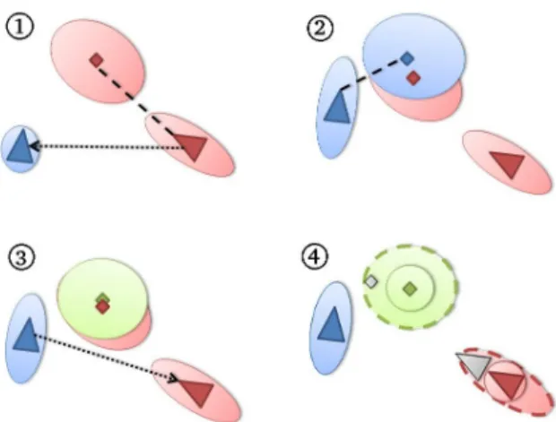 Figure 1. An example of data incest where a landmark estimate is taken into ac- ac-count twice