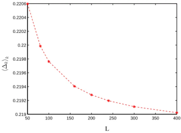 FIG. 7: (Color online) Evolution of h∆ k i k as a function of the number of points in the Brillouin zone