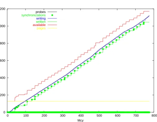 Figure 10: data flushing