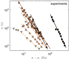 FIG. 1. Stress-induced fluidization time τ f versus reduced shear stress σ − σ c for Carbopol microgels at various weight  concen-trations: 0.5% (up-pointing triangle), 0.7% (down-pointing  tri-angle), 1% (circle), and 3% (rectangle)