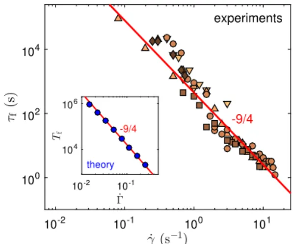 FIG. 4. Strain-induced fluidization time τ f versus shear rate γ _ for a 1 wt % Carbopol microgel under the various experimental conditions listed in Supplemental Material Table S2 [17]