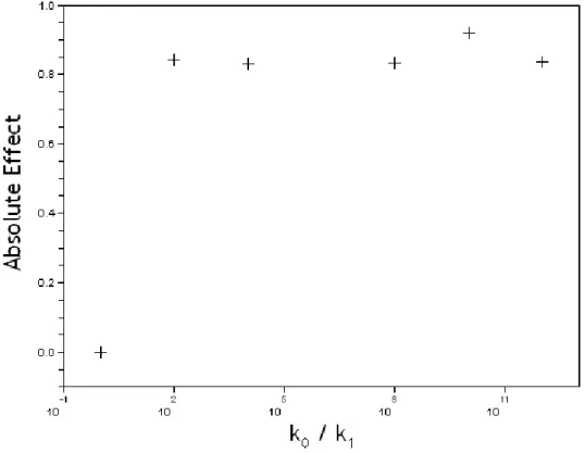 Fig. 6. Sensitivity of the absolute effect (AE) to the variation of the porosity ratio between surrounding tissue and basal membrane (k 0 /k 1 ).