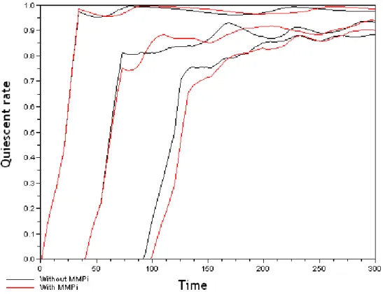 Fig. 8. Proportion of quiescent cells (quiescent rate) over simulation time (in hour) without MMPi (black curves) and with MMPi (red curves) for three overpopulation threshold values: T h t = 1000, 4000, 8000.