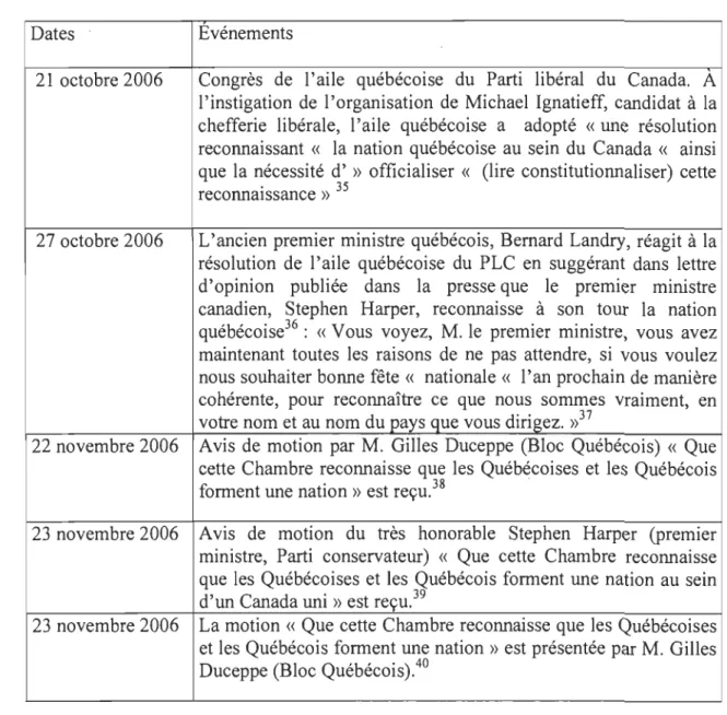 Tableau 2.  Chronologie des événements 