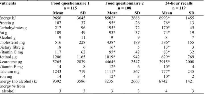Table 2. Average daily intake of nutrients as estimated by the first and second questionnaire and by 24-hour recalls  for French study subjects 