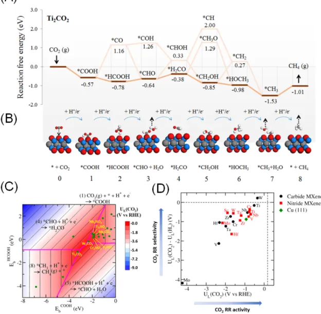 Figure 6: (a) The lowest energy path and (b) schematics of the molecular adsorption geometry for  CO 2 RR  to  CH 4   on Ti 2 CO 2   MXene