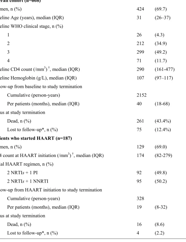 Table 1: Patients baseline and follow-up characteristics   Overall cohort (n=608) 