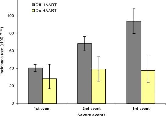 Figure 1A. Incidence rate of first, second and third severe events, by HAART on/off  status   020406080100120