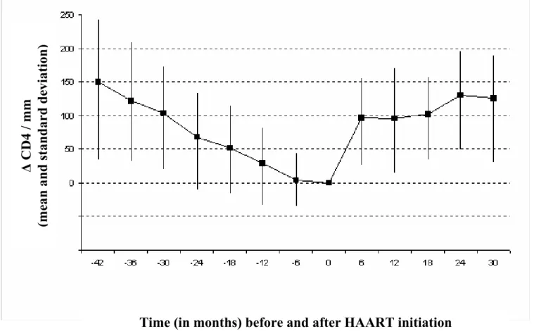 Figure 2. CD4 count decrease and increase before and after HAART initiation in  patients who started HAART (n=187) 