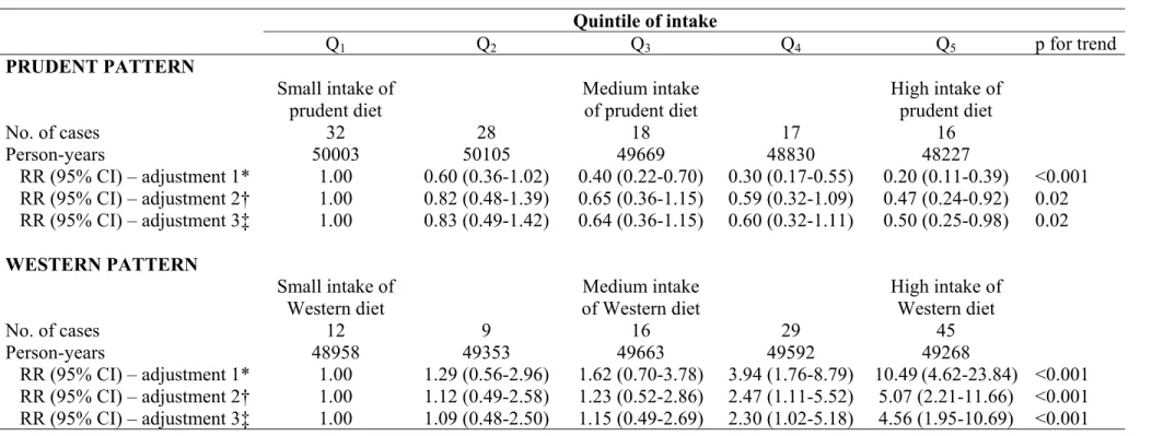 Table 2  Association between quintiles of the cumulative average patterns and newly diagnosed COPD  Quintile of intake  Q 1 Q 2 Q 3 Q 4 Q 5 p for trend  PRUDENT PATTERN  Small intake of  prudent diet  Medium intake of prudent diet  High intake of prudent d