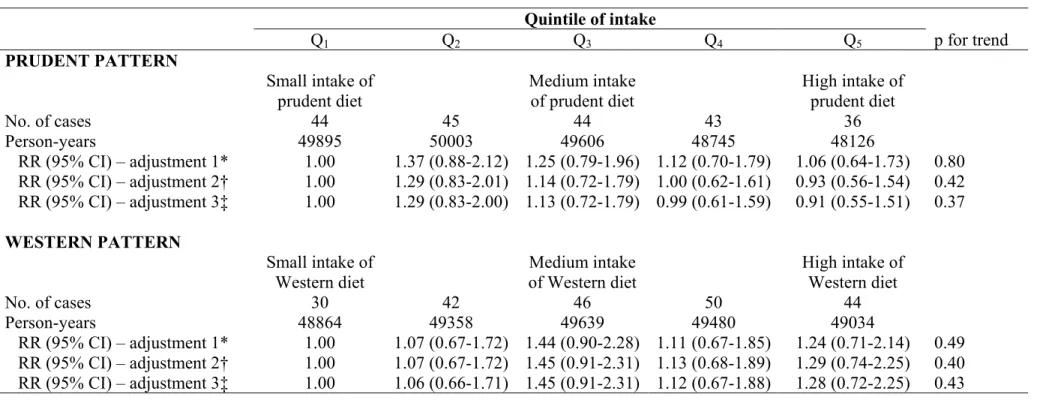 Table 3  Association between quintiles of the cumulative average patterns and adult onset asthma