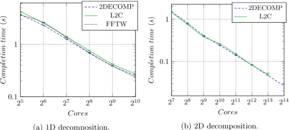 Fig. 3: Completion time of 1024 3 complex-to-complex homogeneous 3D-FFT on Curie using both 1D (a) and 2D decompositions (b).