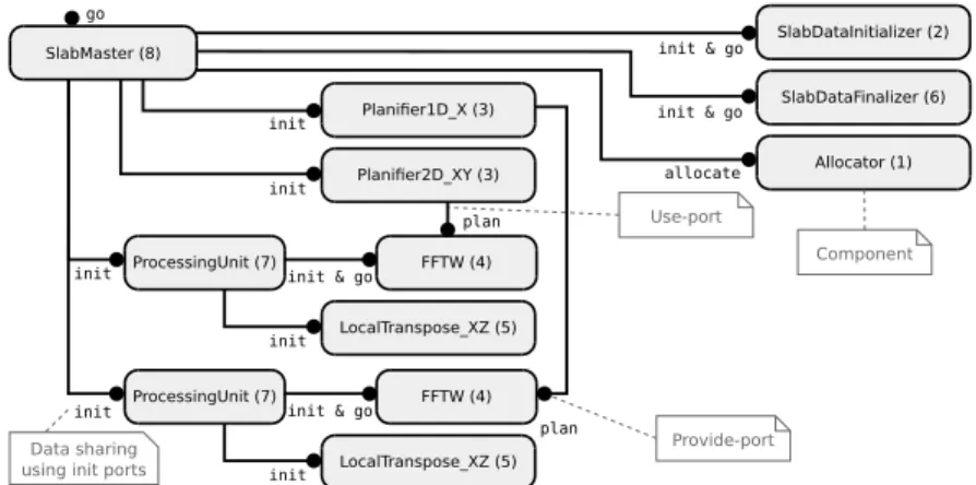 Fig. 1: Local (one process) basic 3D-FFT assembly using 1D decomposition.