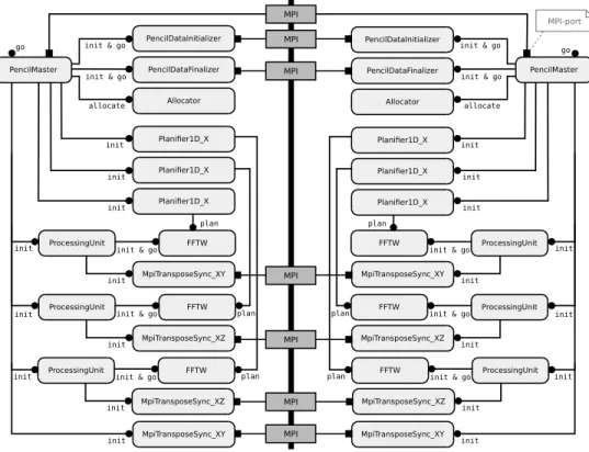 Fig. 2: Distributed 3D-FFT for 2 MPI processes using 2D decomposition.