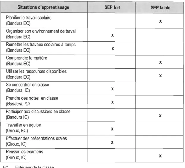 Figure 4.1  Sentiment d'efficacité personnelle pour onze situations d'apprentissage  (Giroux,  2011)