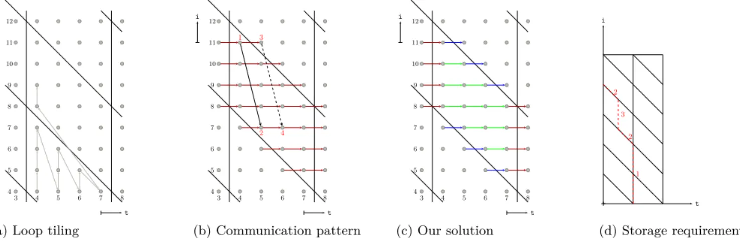 Figure 3: Impact of loop tiling on communication pattern