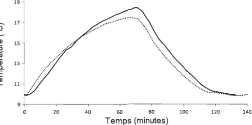 Figure 2.2:  Exemple du changement de  température d'un émetteur interne en réponse  à une augmentation et une diminution graduelles de  température ambiante  mimant  le  comportement  d'un  poisson  en  nature