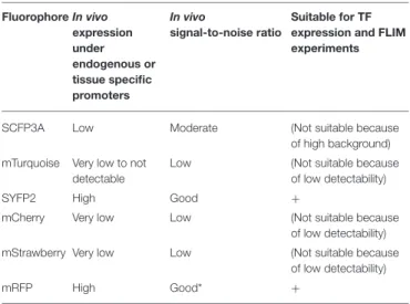 TABLE 1 | Summary of fluorophores used in this study and their performance in transient systems.