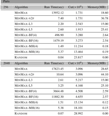 TABLE II: Comparison of the proposed streaming hypergraph partitioning algorithms and the state-of-the-art on the Server and coPapersDBLP .