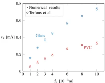 Fig. 3 Comparison between numerical and experimental results for the final settling velocities of glass and PVC beads in water