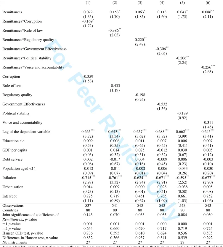 Table 2 : Governance quality, remittances and public education spending, system-GMM estimation results 