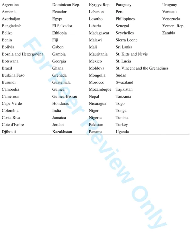 Table A2: List of countries in the sample (86) 