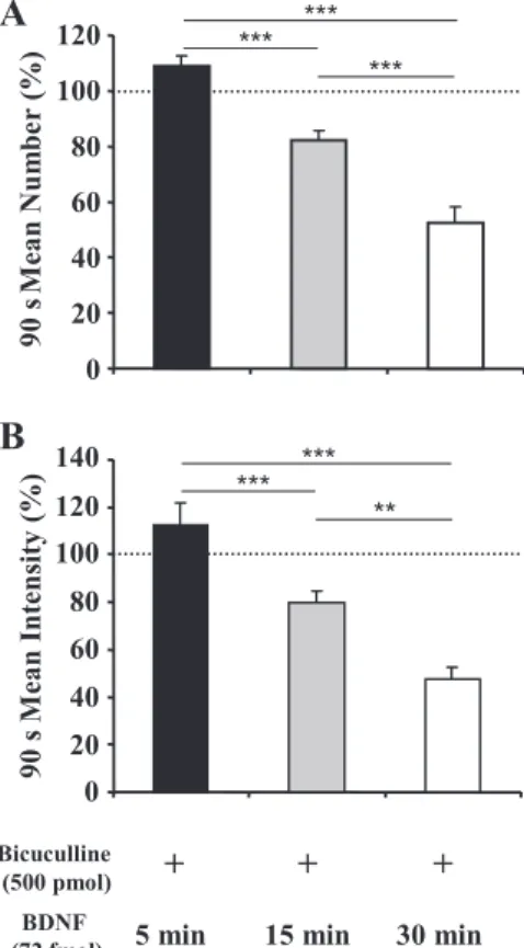 Fig. 6. Bicuculline blockade of BDNF inhibitory effects on swallowing was reversible. BDNF microinjections were performed 5 (n ⫽ 6), 15 (n ⫽ 6), or 30 (n ⫽ 7) min after 500 pmol bicuculline