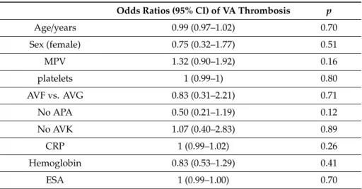 Table 5. Multivariate analysis by cox model of vascular access thrombosis.