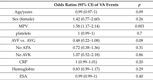 Table 3. Multivariate analysis by the Cox model of vascular access events.