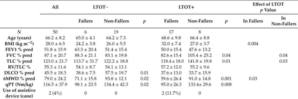 Table 1. Characteristics of study participants and pulmonary function test results in faller and non-faller groups, grouped according to long-term oxygen therapy (LTOT) treatment.