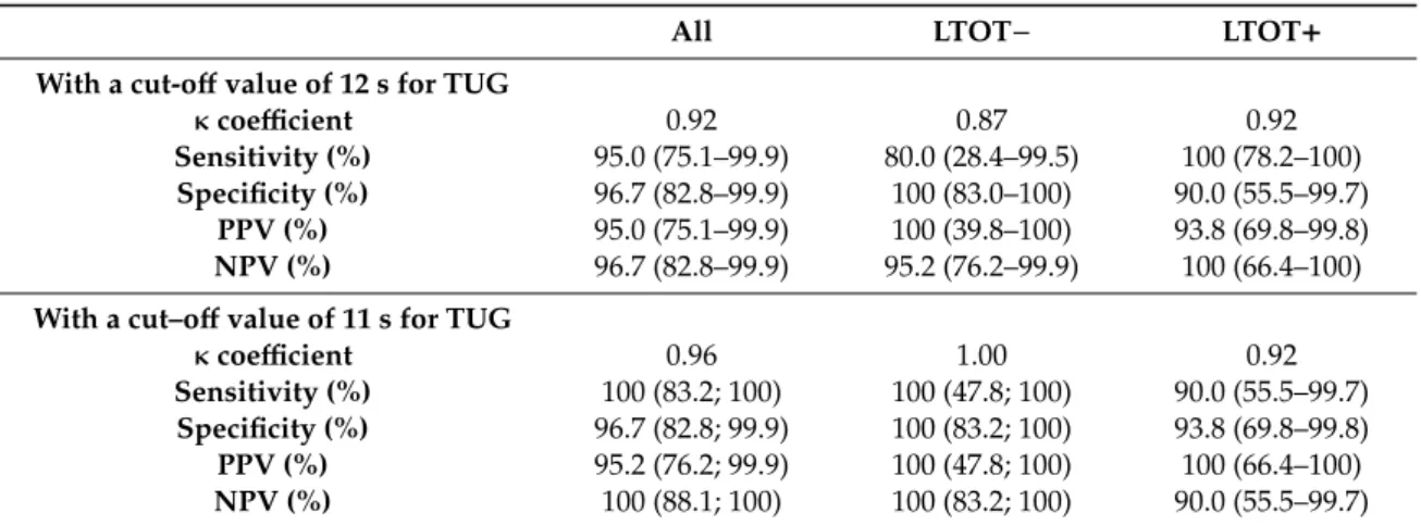 Table 3. Agreement between Berg Balance Scale and Timed Up and Go test to detect the risk of fall.