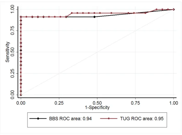 Figure 1. Receiver operating characteristic (ROC) curves for detecting fallers with the Berg Balance  Scale score (BBS, black) and with the Timed Up and Go test (TUG, red)
