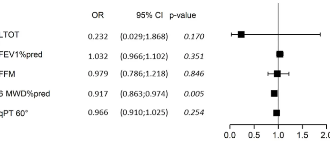 Figure 2. Forest plot of the multivariable analysis of determinants  of  past  falls.  The  analysis  was  adjusted for gender, age, and BMI, all of which were non-significant determinants, and which were  therefore omitted from the graph for clarity