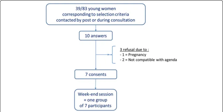 Fig. 2 Inclusion flowchart and constitution of the final participants group