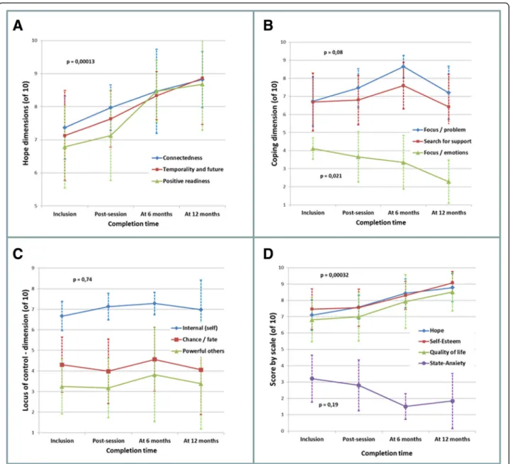 Fig. 3 Responses to questionnaires from inclusion to 12-months post-workshop. a Herth ’ s Hope index, b Folkman ’ s Ways of Coping checklist, c Levenson ’ s IPC scale and d main global scores