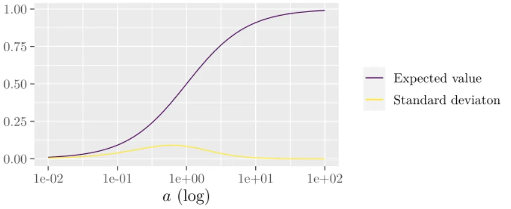 Figure 1: Expected value and standard deviation of a random variable with cumulative distribution function F ( x ) = x a as a function of a with 0 &lt; a &lt; ∞ .