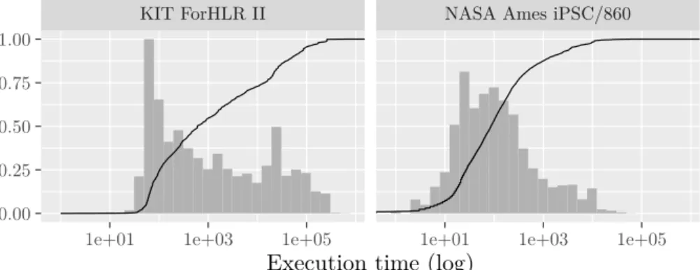 Figure 2: Empirical cumulative distributions and histograms of task costs for the KIT ForHLR II and NASA Ames iPSC/860 instances.