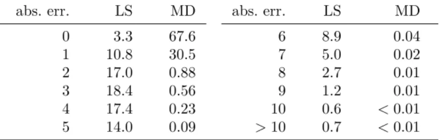 Table 2: Distribution of the absolute errors observed for LS and MD with W from 10 to 9999 and m ∈ { 10 , 30 , 100 } .