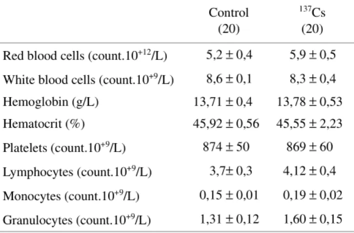 Table 2.  Mean dietary consumption was calculated for 3  weeks before euthanasia for each cage of two rats (mL/day/