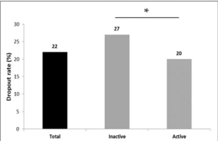 FIGURE 1 | Dropout rates to a 5-month workplace physical activity program between initially active and inactive tertiary employees (*p ≤ 0.05).